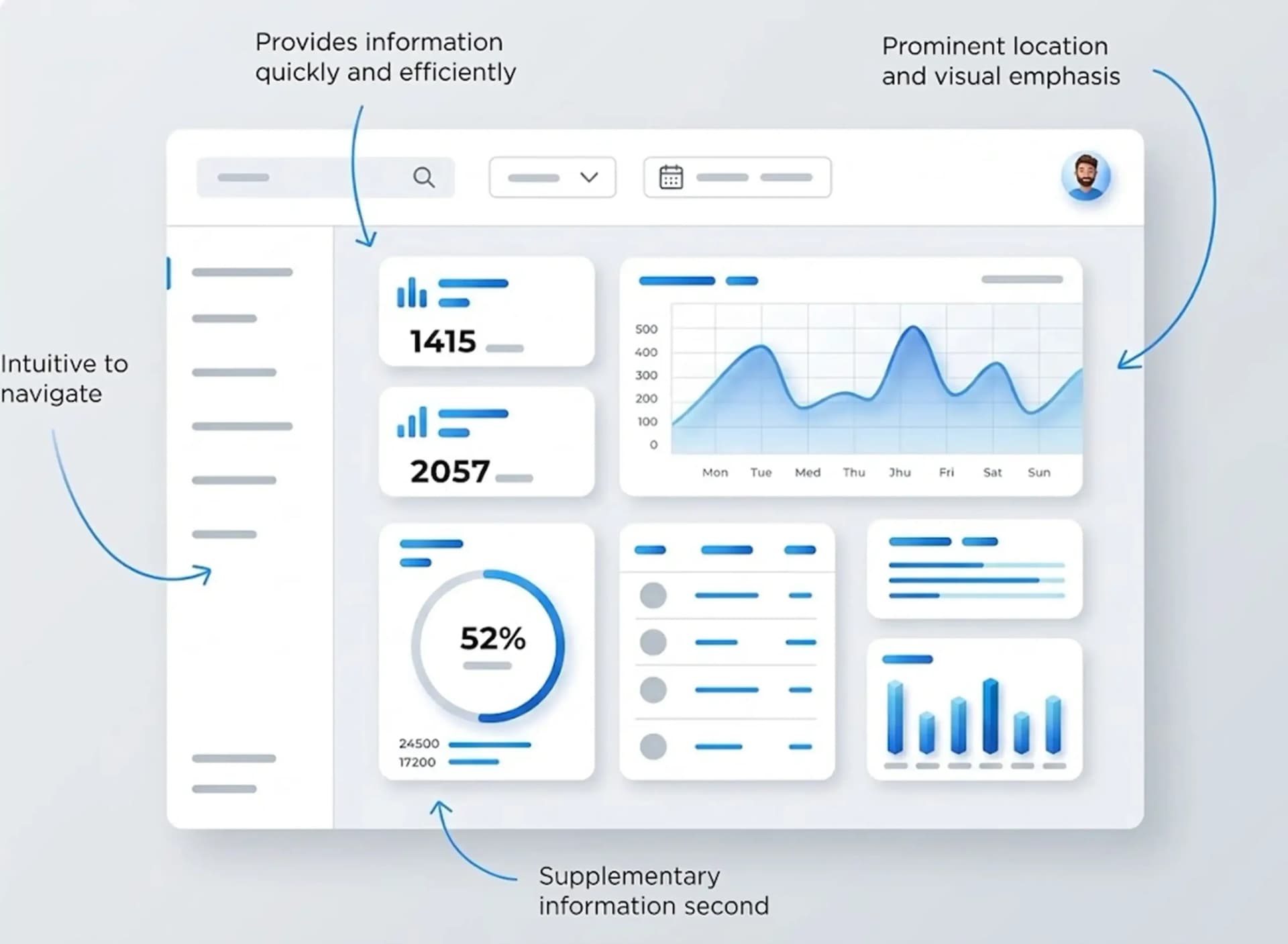 UI dashboard illustrating effective information architecture with intuitive navigation, prominent visual elements, key metrics, charts, and supplementary information.