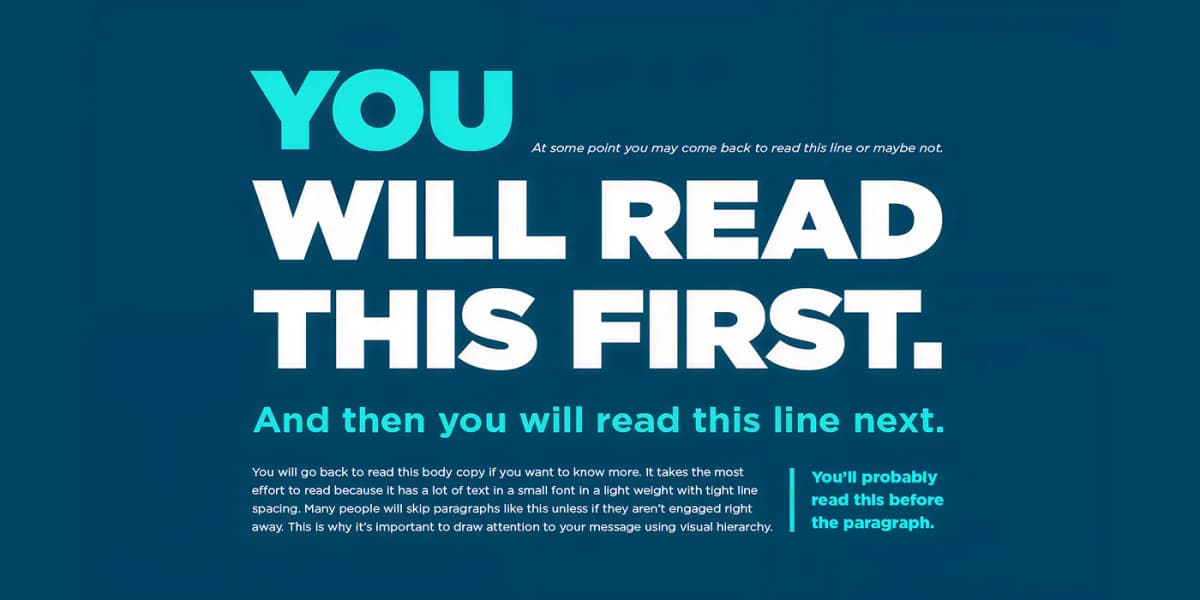 An educational graphic illustrating visual hierarchy in typography on a dark teal background. A massive headline reads "YOU WILL READ THIS FIRST" in bright cyan and bold white text, followed by a medium-sized cyan subheadline reading "And then you will read this line next." The layout also features a small block of white body text alongside a cyan callout text box explaining how font size, weight, and color guide the reader's eye.
