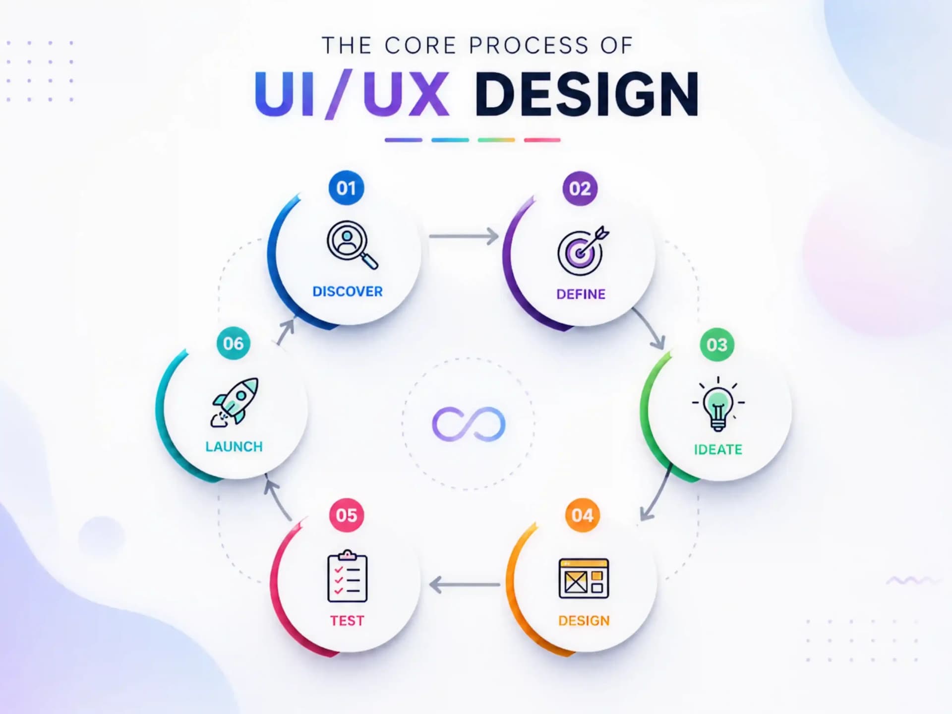 An infographic titled "The Core Process of UI/UX Design" showing a six-step circular workflow with an infinity loop at the center. The numbered steps are Discover, Define, Ideate, Design, Test, and Launch.