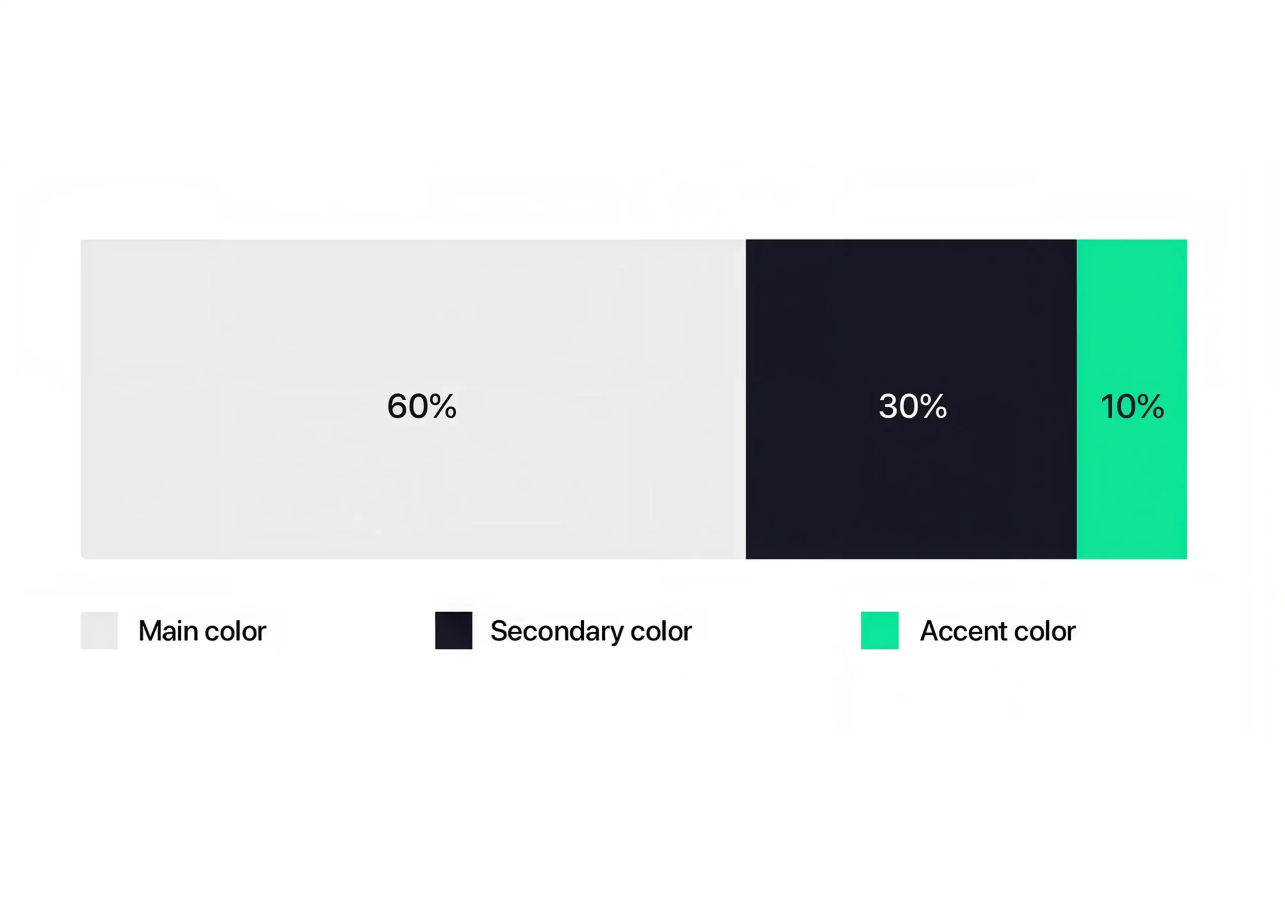 Diagram illustrating the 60-30-10 color rule, showing the distribution of main, secondary, and accent colors for balanced UI and web design.