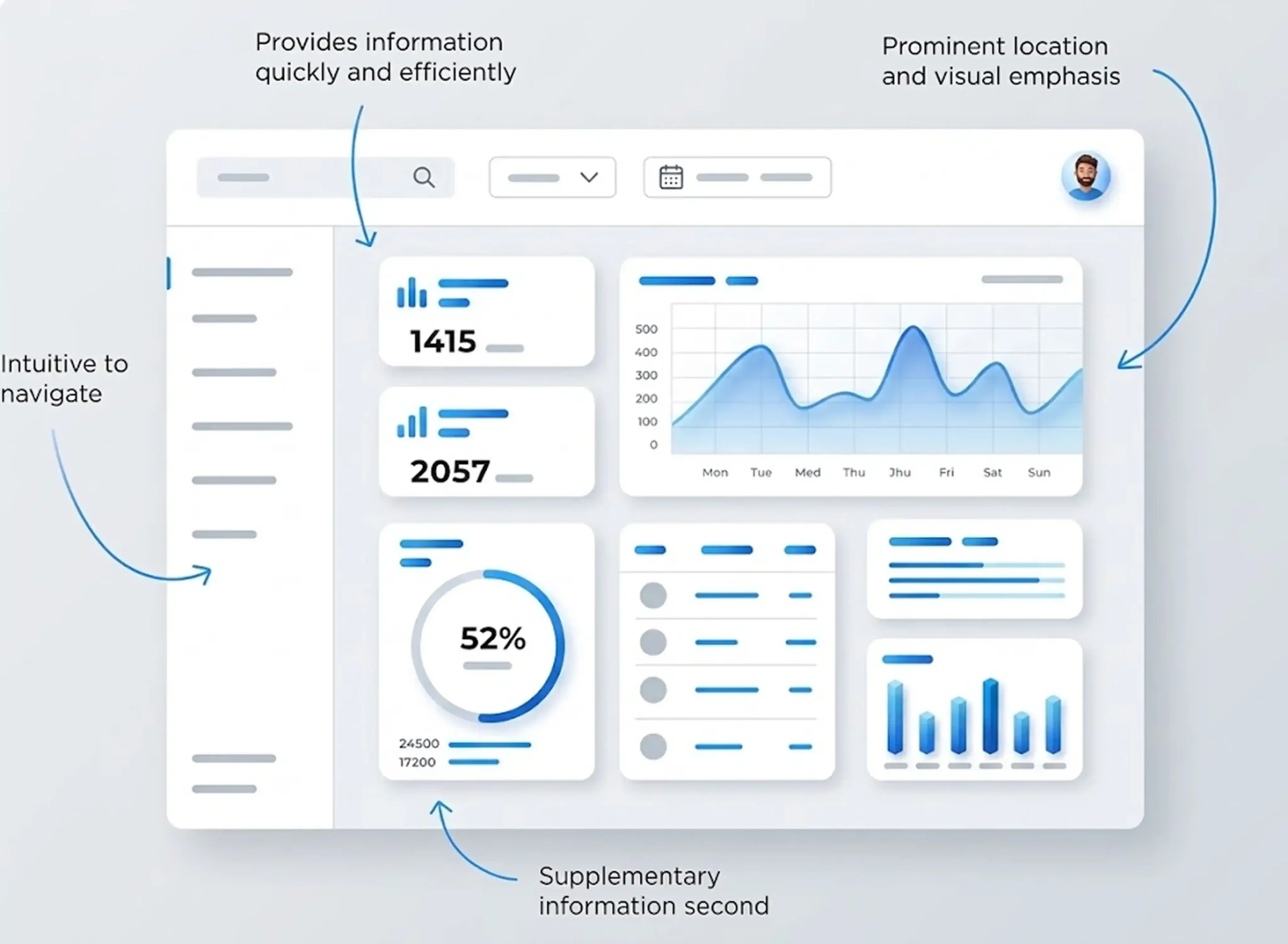 UI dashboard illustrating effective information architecture with intuitive navigation, prominent visual elements, key metrics, charts, and supplementary information.